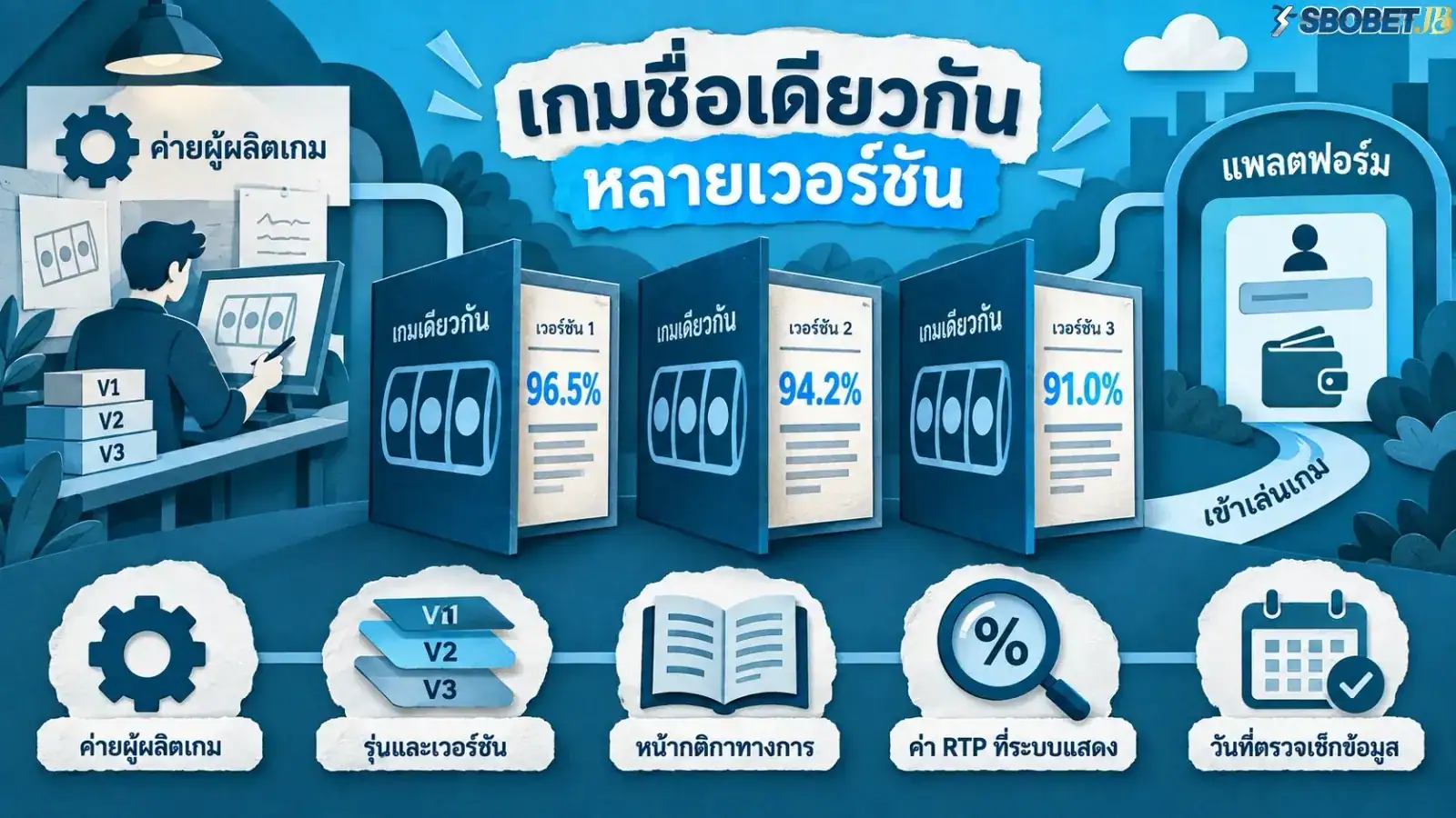 ภาพภาพอธิบายด้วยวัตถุเกี่ยวกับบริบทของเกม โดยจัดองค์ประกอบให้สื่อสารใจความของเนื้อหาส่วนนี้อย่างชัดเจน. ภาพใช้เป็นสื่อประกอบเพื่อช่วยให้ผู้อ่านเห็นภาพของประเด็นได้ง่ายขึ้น.