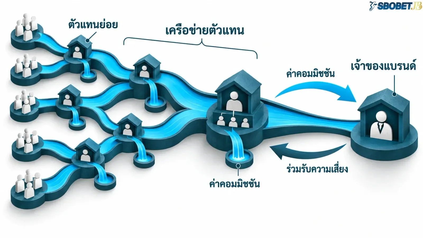 ภาพกราฟิกเชิงอธิบายที่เน้นวัตถุหลักเป็นจุดโฟกัส นำเสนอแบบจำลองการจัดสรรผลประโยชน์ผ่านโครงสร้างตัวแทนและพันธมิตรหลายระดับ. ภาพนี้ช่วยเสริมเนื้อหาในบทความโดยแสดงให้เห็นภาพเส้นทางการปันส่วนรายได้ในเครือข่ายเอเย่นต์ท้องถิ่นก่อนส่งต่อไปยังแพลตฟอร์มหลัก.